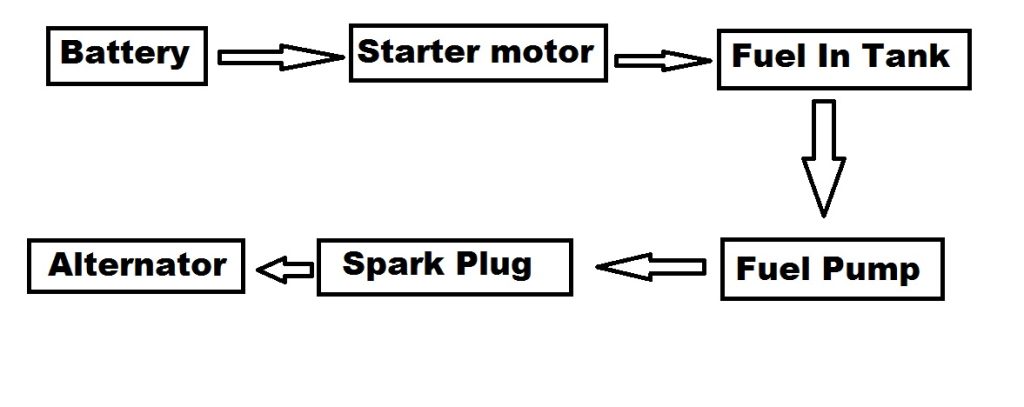 Flowchart to check every problem of car in sequence